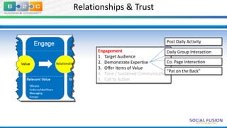 Relationships & Trust

Post Daily Activity
Engagement
Daily Group Interaction
1. Target Audience
Co. Page Interaction
2. Demonstrate Expertise
3. Offer Items of Value
“Pat on the Back”
4. Time / Sustained Communication
5. Call to Action

 