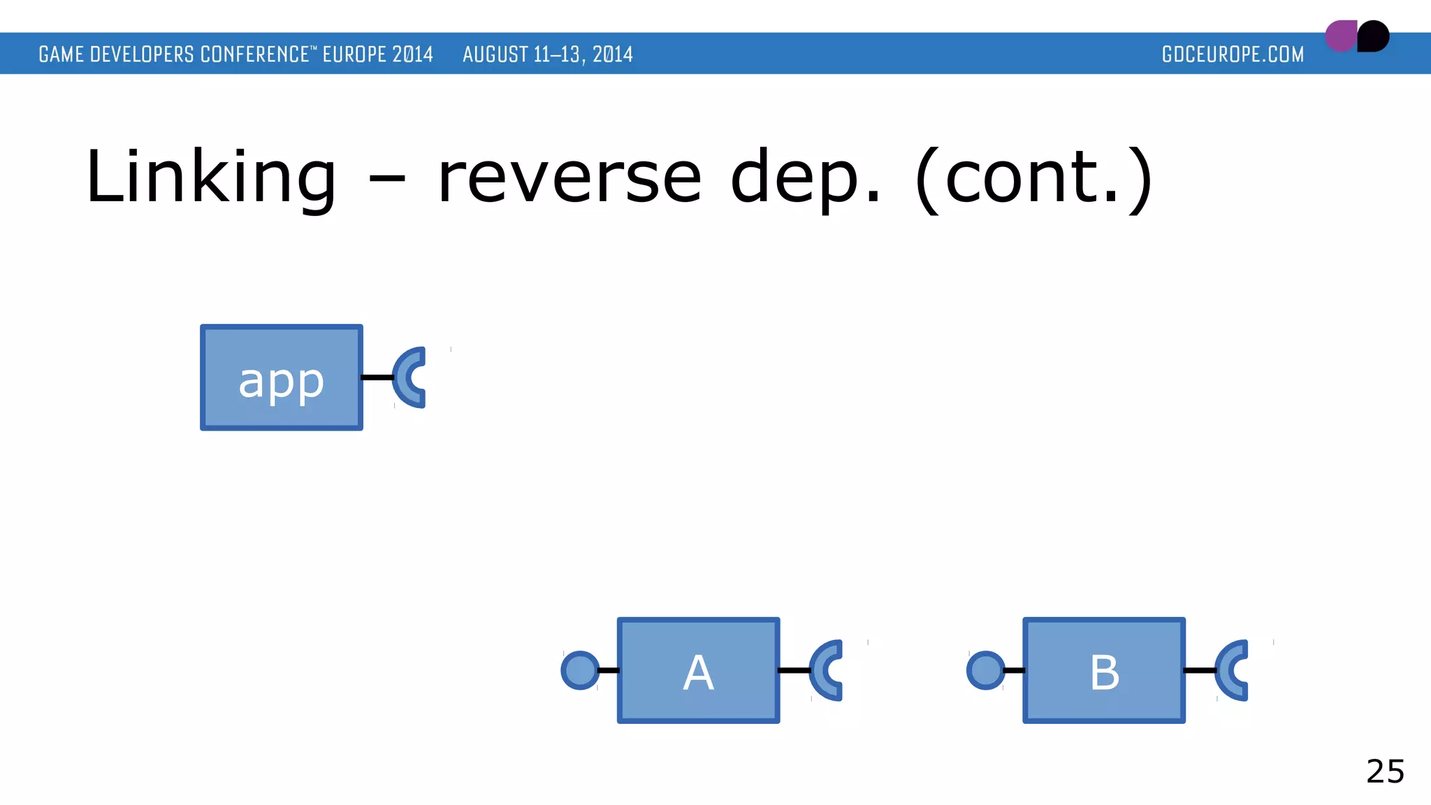 Linking – reverse dep. (cont.)
25
app
A B
 