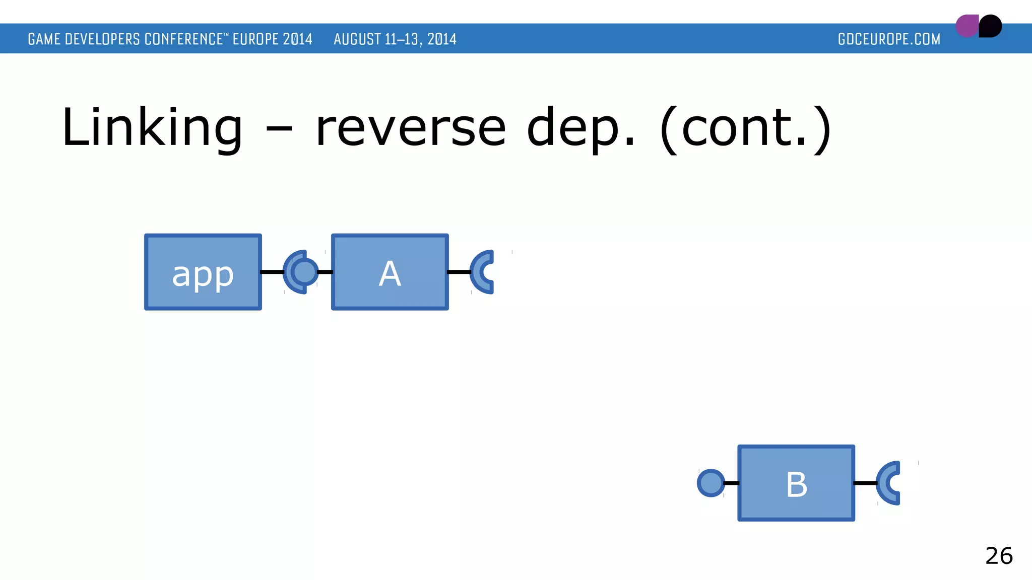 Linking – reverse dep. (cont.)
26
app A
B
 