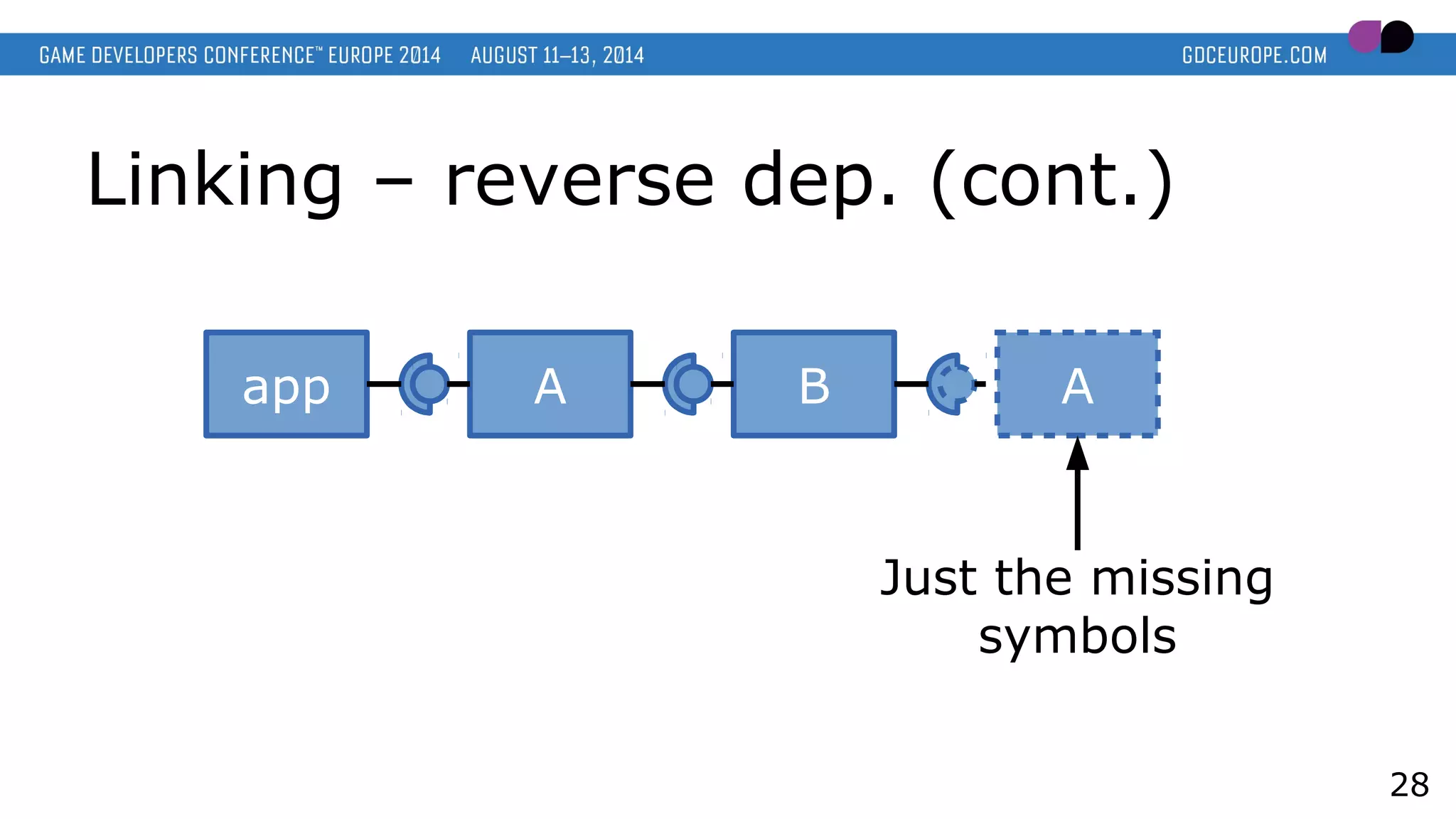 Linking – reverse dep. (cont.)
28
app A B A
Just the missing
symbols
 