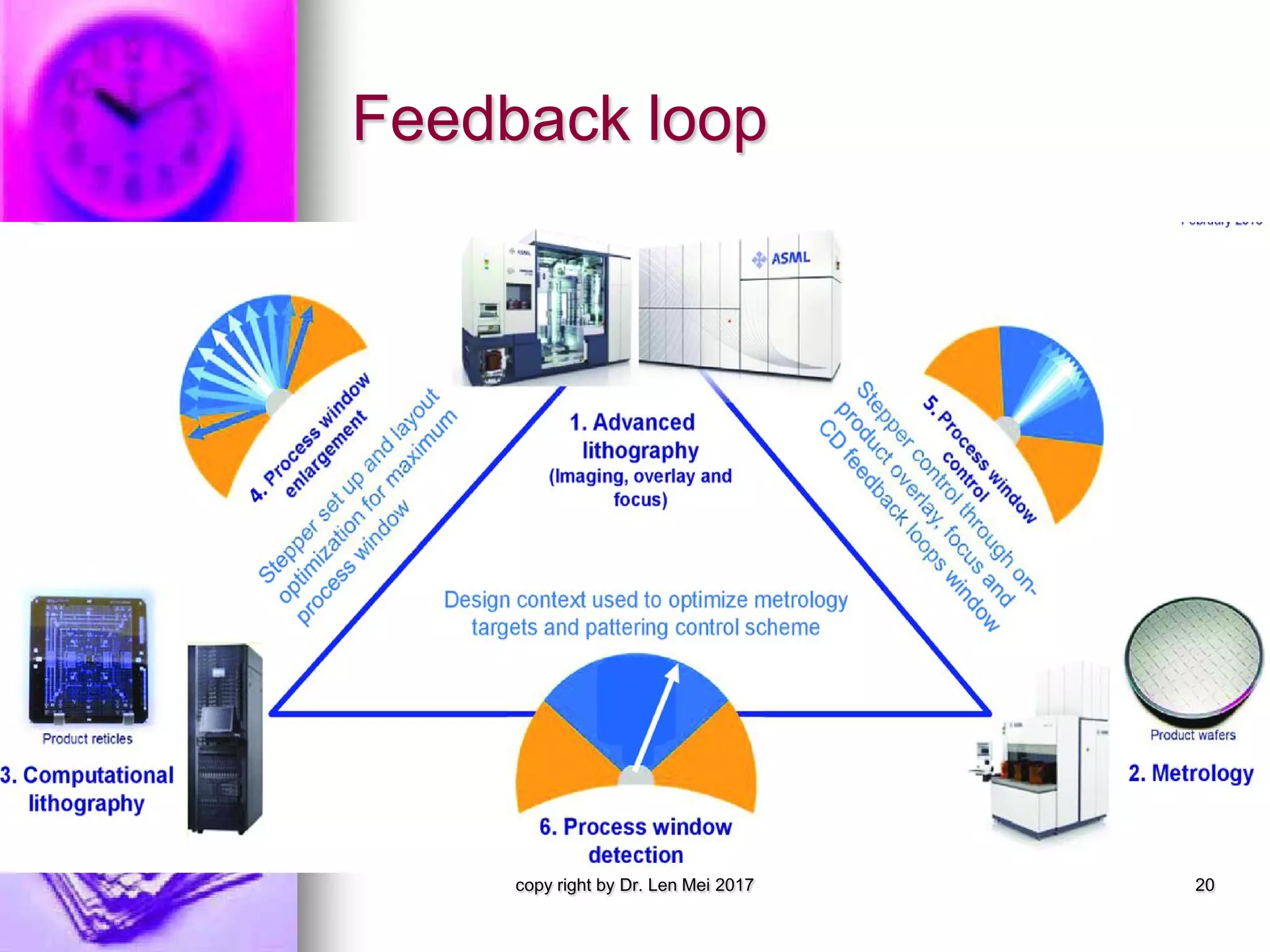 Feedback loop
copy right by Dr. Len Mei 2017 20
 