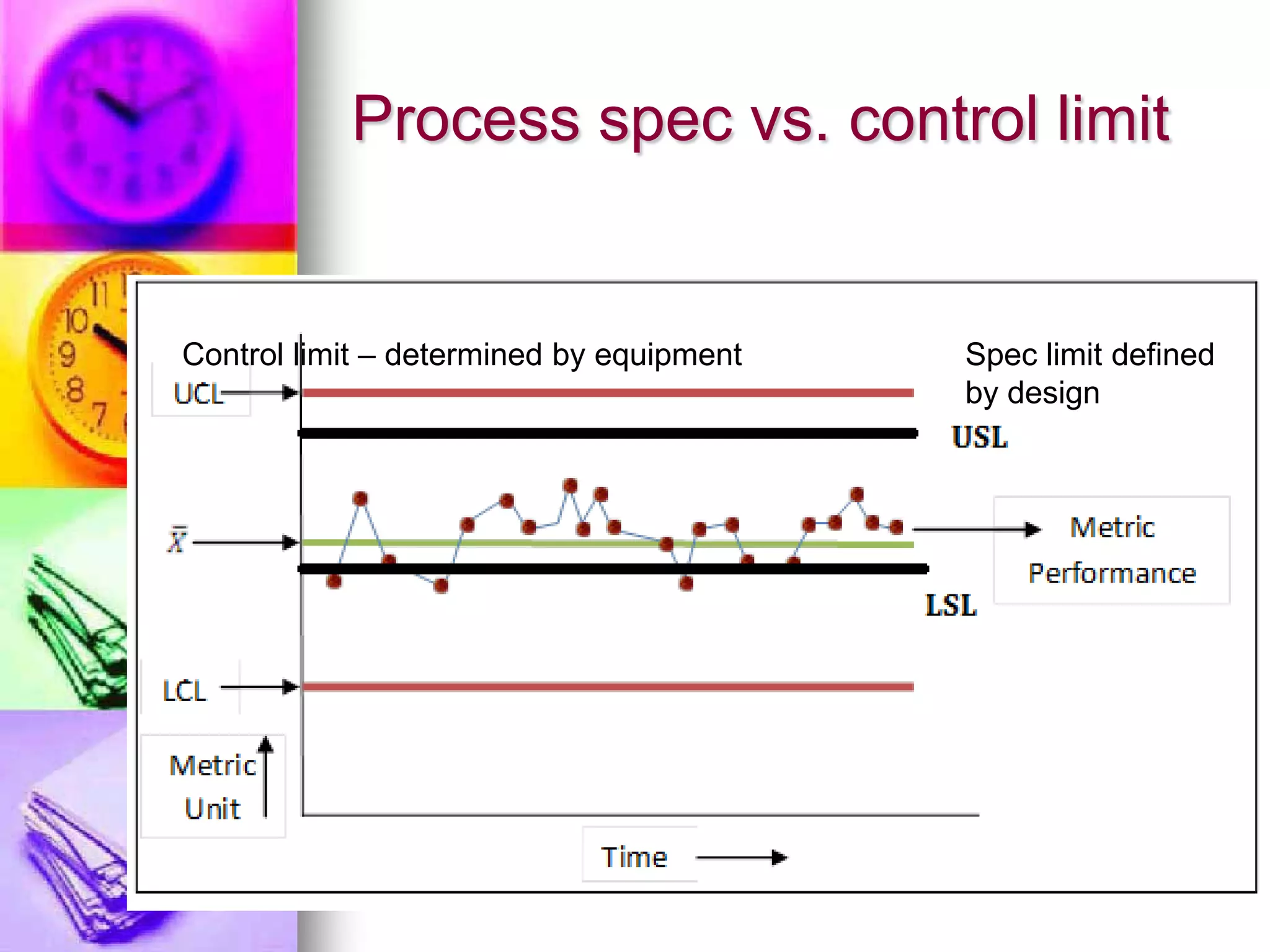 Process spec vs. control limit
copy right by Dr. Len Mei 2017 21
Control limit – determined by equipment Spec limit defined
by design
 