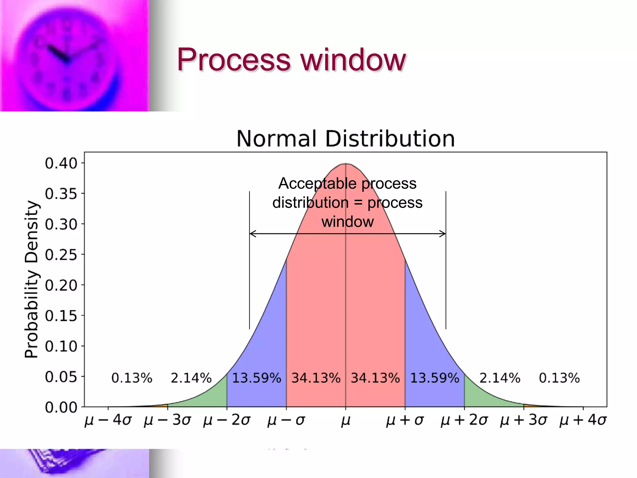 Process window
copy right by Dr. Len Mei 2017 22
Acceptable process
distribution = process
window
 