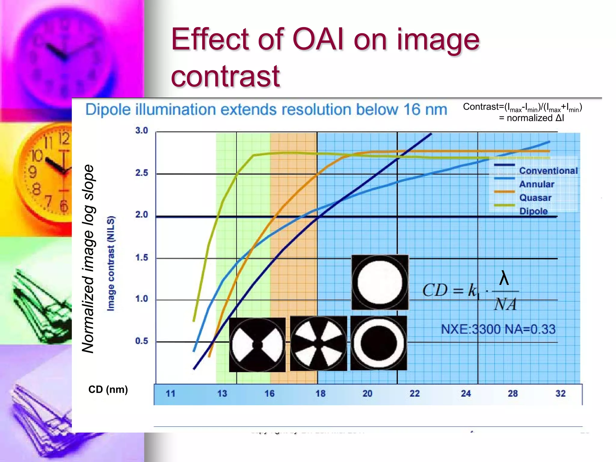 Effect of OAI on image
contrast
copy right by Dr. Len Mei 2017 26
λ
CD (nm)
Normalizedimagelogslope
Contrast=(Imax-Imin)/(Imax+Imin)
= normalized ΔI
 