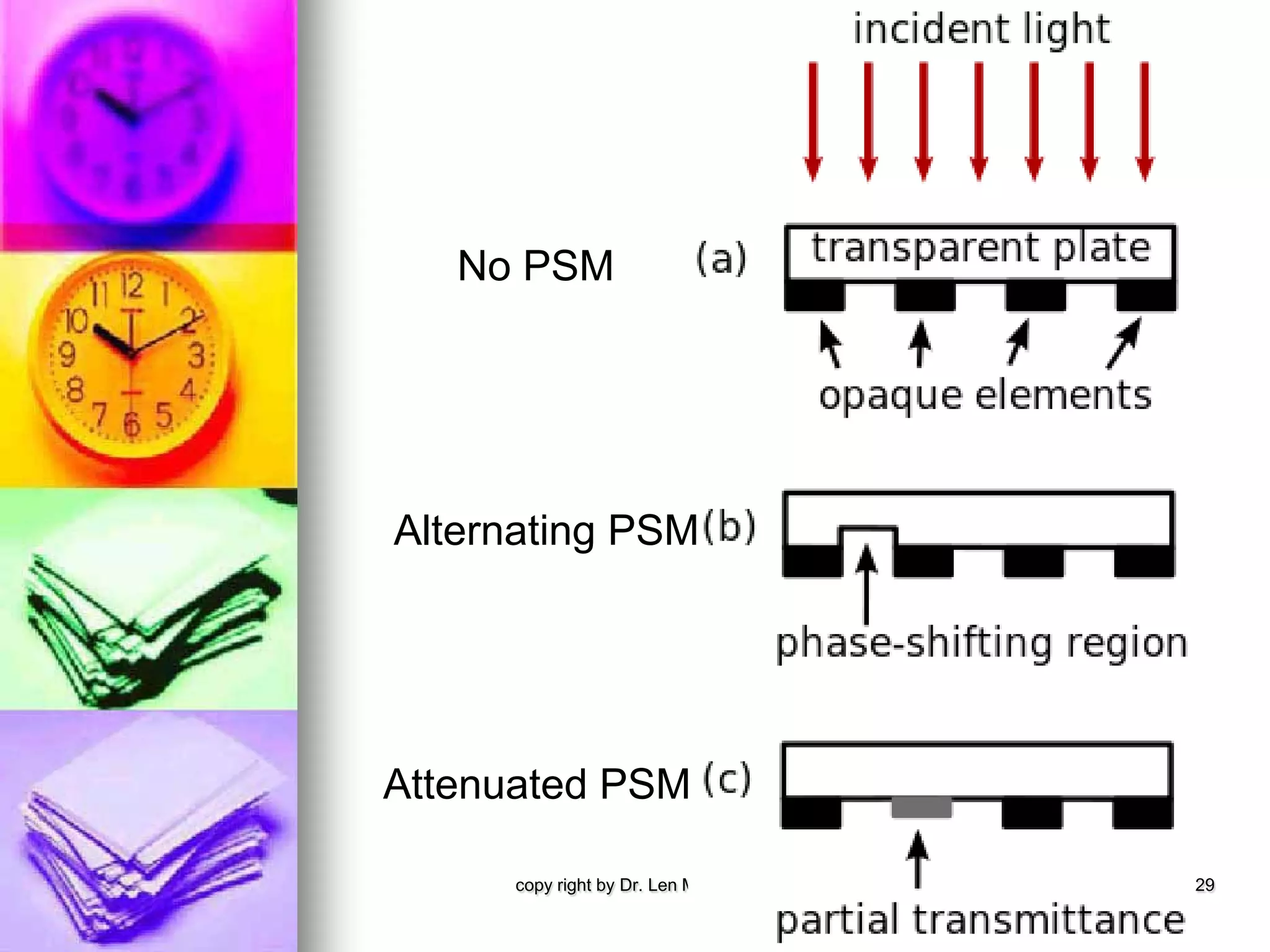 copy right by Dr. Len Mei 2017 29
Alternating PSM
Attenuated PSM
No PSM
 