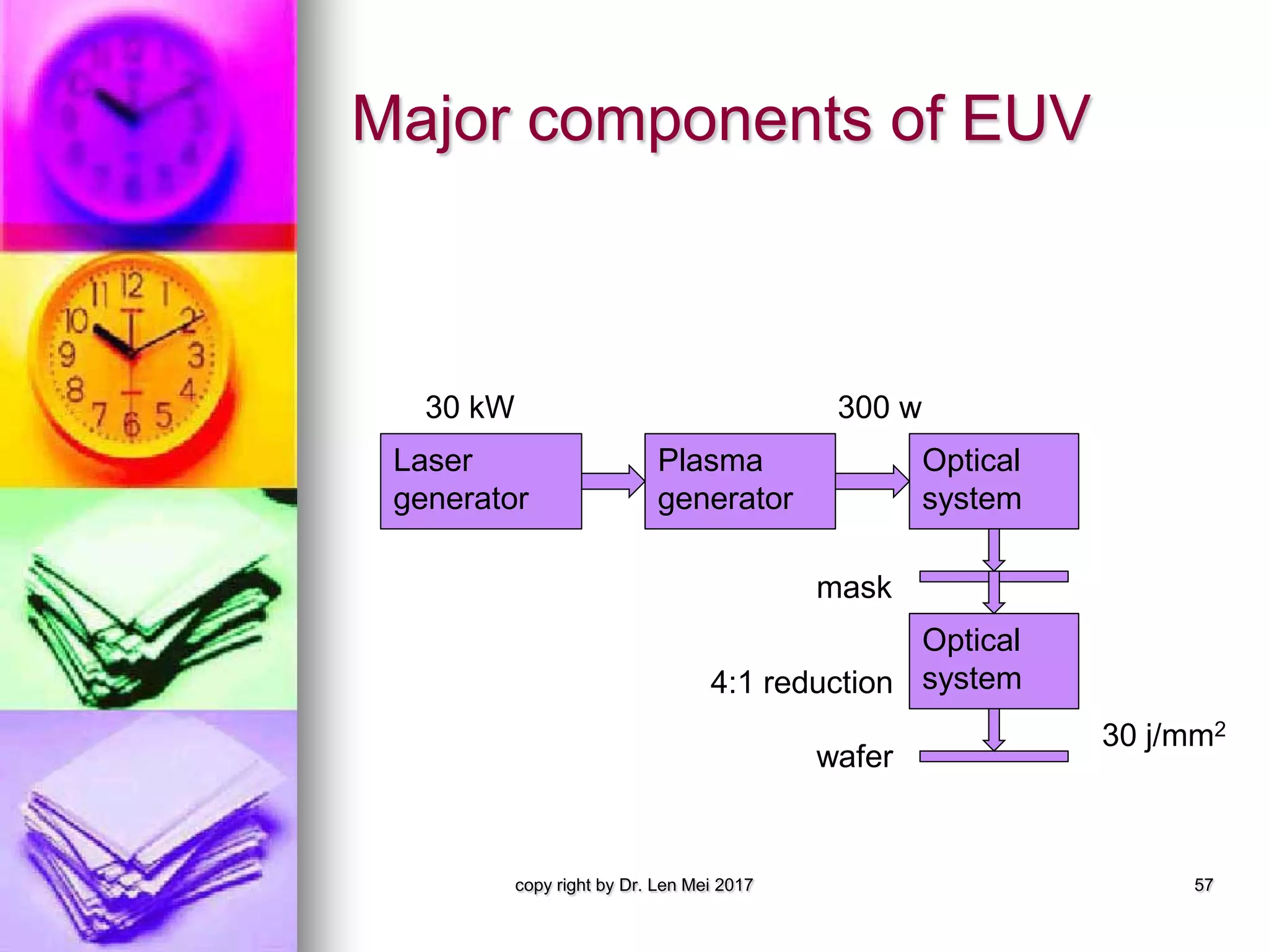 Major components of EUV
copy right by Dr. Len Mei 2017 57
Laser
generator
Plasma
generator
Optical
system
mask
Optical
system
wafer
30 kW 300 w
4:1 reduction
30 j/mm2
 