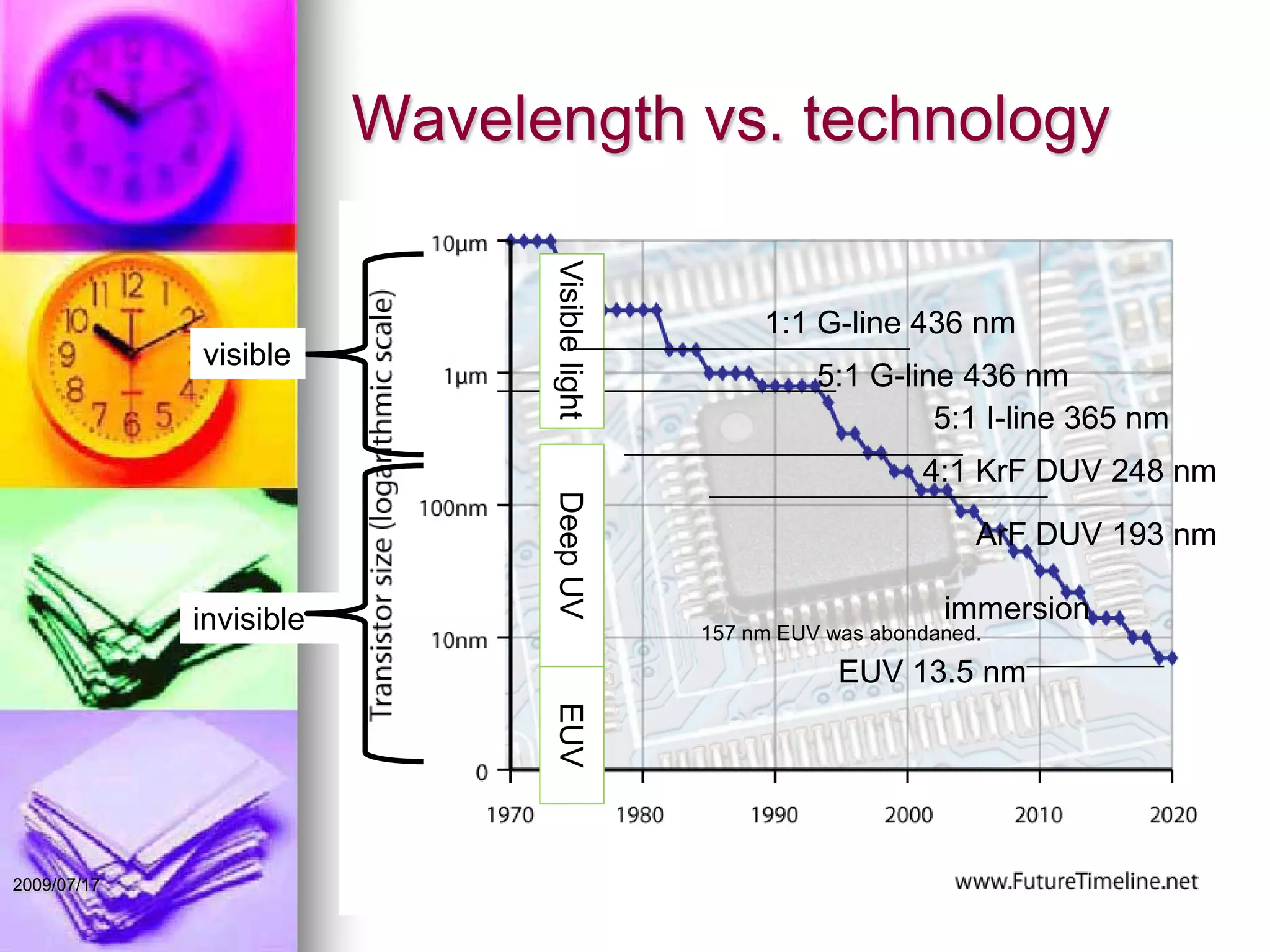 Wavelength vs. technology
copy right by Dr. Len Mei 200907 72009/07/17
ArF DUV 193 nm
4:1 KrF DUV 248 nm
5:1 G-line 436 nm
5:1 I-line 365 nm
VisiblelightDeepUV
EUV 13.5 nm
EUV
1:1 G-line 436 nm
157 nm EUV was abondaned.
immersion
visible
invisible
 