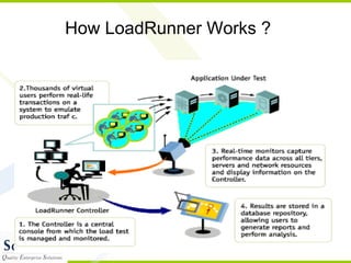 How LoadRunner Works ? 