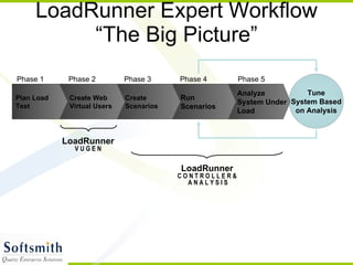 LoadRunner Expert Workflow “The Big Picture” Tune System Based on Analysis Analyze System Under Load Phase 5 LoadRunner V U G E N LoadRunner C O N T R O L L E R &  A N A L Y S I S Run Scenarios Phase 4 Create Scenarios Phase 3 Create Web Virtual Users Phase 2 Phase 1 Plan Load Test 