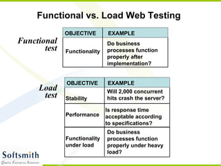 Functional vs. Load Web Testing Functional test Load test Do business processes function properly after implementation? Functionality Will 2,000 concurrent hits crash the server? Stability Is response time acceptable according to specifications? Performance Do business processes function properly under heavy load? Functionality under load EXAMPLE OBJECTIVE EXAMPLE OBJECTIVE 