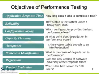 Objectives of Performance Testing How long does it take to complete a task? Application Response Time Reliability Configuration Sizing Capacity Planning Acceptance Bottleneck Identification Regression Product Evaluation How Stable is the system under a heavy work load? Which configuration provides the best performance level? At what point does degradation in performance occur? Is the system stable enough to go into Production? What is the cause of degradation in performance? Does the new version of Software adversely affect response time? What is the best server for 100 users? 