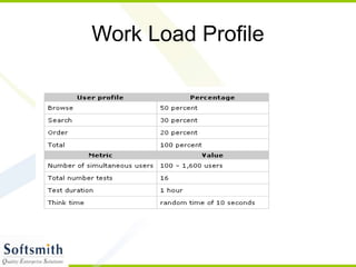 Work Load Profile
 