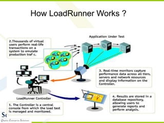22
How LoadRunner Works ?
 