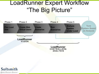 Tune
System Based
on Analysis
LoadRunner Expert Workflow
“The Big Picture”
Analyze
System
Under Load
Phase 5
LoadRunner
V U G E N
LoadRunner
C O N T R O L L E R &
A N A L Y S I S
Run
Scenarios
Phase 4
Create
Scenarios
Phase 3
Create Web
Virtual Users
Phase 2
Phase 1
Plan Load
Test
 