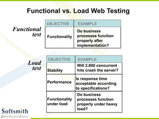 Functional vs. Load Web Testing
Functional
test
Load
test
Do business
processes function
properly after
implementation?
Functionality
EXAMPLE
OBJECTIVE
Will 2,000 concurrent
hits crash the server?
Stability
Is response time
acceptable according
to specifications?
Performance
Do business
processes function
properly under heavy
load?
Functionality
under load
EXAMPLE
OBJECTIVE
 