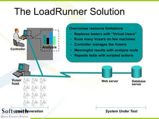 System Under Test
The LoadRunner Solution
Web server Database
server
Load Generation
Vuser
host
Overcomes resource limitations
• Meaningful results with analysis tools
• Repeats tests with scripted actions
Analysis
Controller
• Runs many Vusers on few machines
• Replaces testers with “Virtual Users”
• Controller manages the Vusers
 