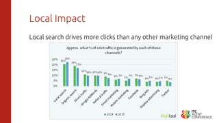 Local Impact
Local search drives more clicks than any other marketing channel
 