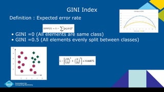 GINI Index
Definition : Expected error rate
• GINI =0 (All elements are same class)
• GINI =0.5 (All elements evenly split between classes)
 