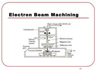 17
Electron Beam Machining
 