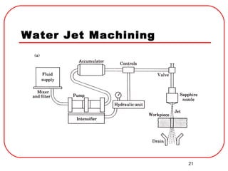 21
Water Jet Machining
 