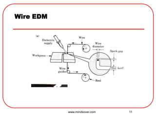 11
Wire EDM
www.mindsover.com
 