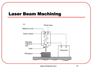 13
Laser Beam Machining
www.mindsover.com
 