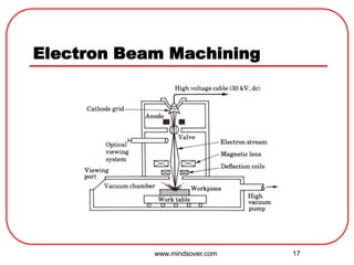 17
Electron Beam Machining
www.mindsover.com
 