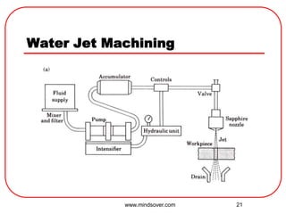 21
Water Jet Machining
www.mindsover.com
 