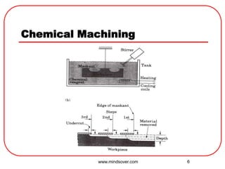 6
Chemical Machining
www.mindsover.com
 