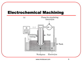 8
Electrochemical Machining
www.mindsover.com
 