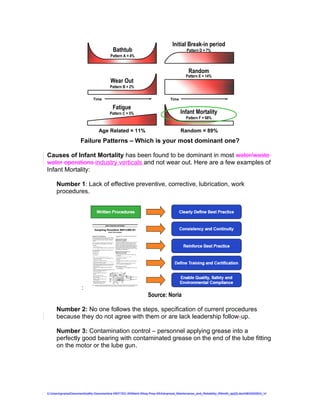 Failure Patterns – Must to Know
                                                                               Initial Break-in period
                                         Bathtub                                        Pattern D = 7%
                                        Pattern A = 4%


                                                                                         Random
                                                                                       Pattern E = 14%
                                        Wear Out
                                       Pattern B = 2%

                             Time                                             Time

                                         Fatigue
                                       Pattern C = 5%                                Infant Mortality
                                                                                        Pattern F = 68%


                                Age Related = 11%                                    Random = 89%
                     Failure Patterns – Which is your most dominant one?

Causes of Infant Mortality has beenMoubray, Nolanto be dominant in mostGPAllied
                                Source: John
                                             found & Heap     Copyright 2009 water/waste                                      ©




water operations industry verticals and not wear out. Here are a few examples of
Infant Mortality:

     Number 1: Lack of effective preventive, corrective, lubrication, work
     procedures.




                     :
                                                               Source: Noria
                                                                                                                Copyright 2009 GPAllied©

     Number 2: No one follows the steps, specification of current procedures
     because they do not agree with them or are lack leadership follow-up.

     Number 3: Contamination control – personnel applying grease into a
     perfectly good bearing with contaminated grease on the end of the lube fitting
     on the motor or the lube gun.




C:UsersgvaniaDocumentsaMy Documentsa WEFTEC 09Maint Wksp Prep 09Advanced_Maintenance_and_Reliability_RSmith_ajc[2].doc08032009G_V
 