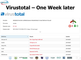 Virustotal – One Week later




                              7   7
 
