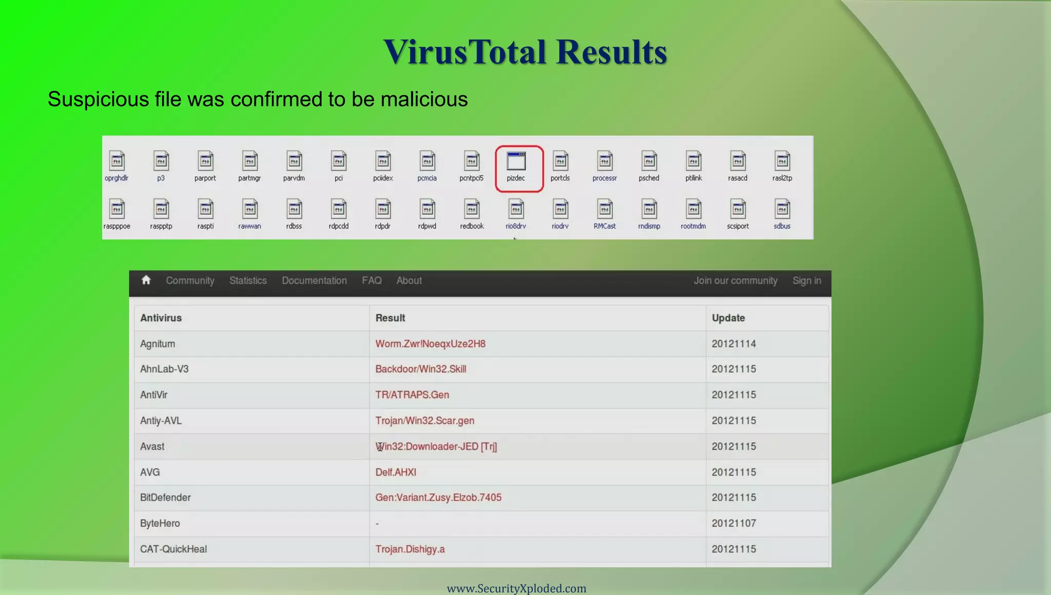 VirusTotal Results
Suspicious file was confirmed to be malicious




                                          www.SecurityXploded.com
 