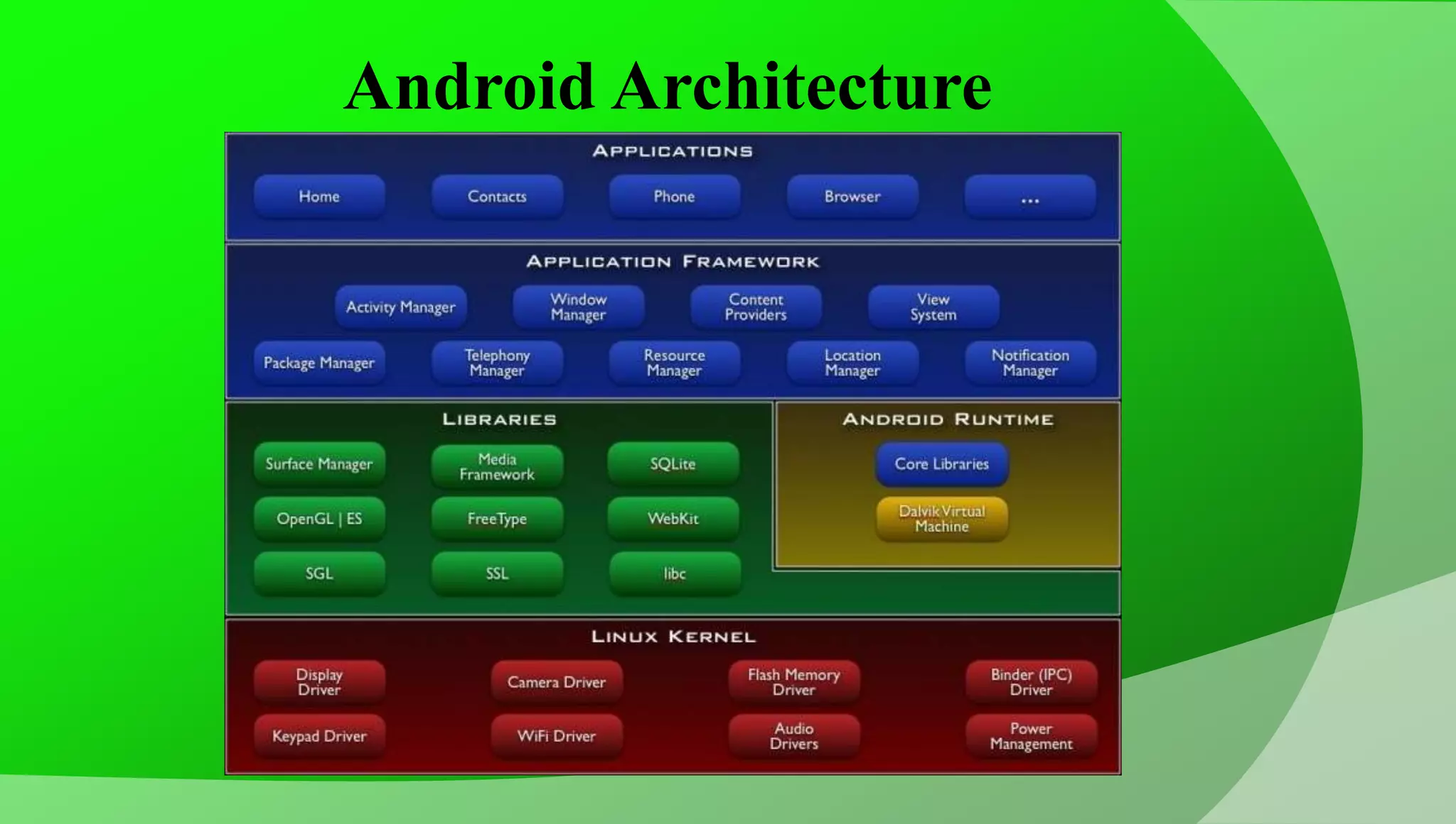 Android Architecture 