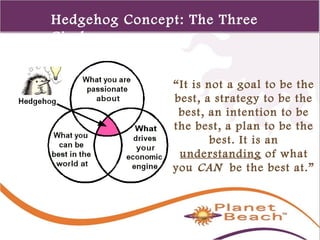 1 
108 
Hedgehog Concept: The Three 
Circles 
“It is not a goal to be the 
best, a strategy to be the 
best, an intention to be 
the best, a plan to be the 
best. It is an 
understanding of what 
you CAN be the best at.” 
 