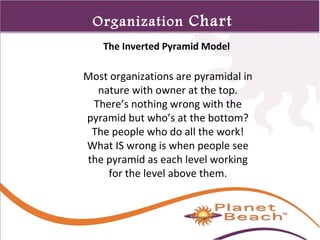 1 
35 
Organization Chart 
Explained The Inverted Pyramid Model 
Most organizations are pyramidal in 
nature with owner at the top. 
There’s nothing wrong with the 
pyramid but who’s at the bottom? 
The people who do all the work! 
What IS wrong is when people see 
the pyramid as each level working 
for the level above them. 
 
