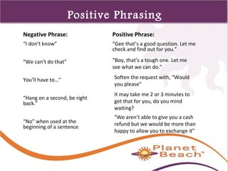 1 
377 
Positive Phrasing 
Negative Phrase: 
“I don’t know” 
“We can’t do that” 
You’ll have to…” 
“Hang on a second, be right 
back.” 
“No” when used at the 
beginning of a sentence 
Positive Phrase: 
“Gee that’s a good question. Let me 
check and find out for you.” 
“Boy, that’s a tough one. Let me 
see what we can do.” 
Soften the request with, “Would 
you please” 
It may take me 2 or 3 minutes to 
get that for you, do you mind 
waiting? 
“We aren’t able to give you a cash 
refund but we would be more than 
happy to allow you to exchange it” 
 