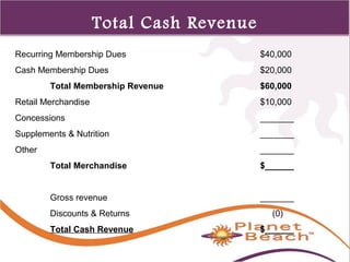 1 
497 
Total Cash Revenue 
Recurring Membership Dues $40,000 
Cash Membership Dues $20,000 
Total Membership Revenue $60,000 
Retail Merchandise $10,000 
Concessions _______ 
Supplements & Nutrition _______ 
Other _______ 
Total Merchandise $______ 
Gross revenue _______ 
Discounts & Returns (0) 
Total Cash Revenue $______ 
 