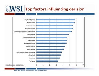 Top factors influencing decision




Importance on a scale of 1 to 7


             Better Web Results / Kevin Dean © 2010 (510) 687-9737   Source: Enquiro & Marketingsherpa
 