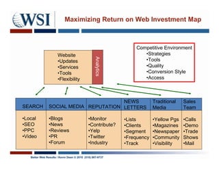 Maximizing Return on Web Investment Map



                                                                 Competitive Environment
                      Website                                       •Strategies




                                                 Analytics
                      •Updates                                      •Tools
                      •Services                                     •Quality
                      •Tools                                        •Conversion Style
                      •Flexibility                                  •Access



                                        NEWS                              Traditional   Sales
SEARCH          SOCIAL MEDIA REPUTATION LETTERS                           Media         Team

•Local          •Blogs                       •Monitor        •Lists       •Yellow Pgs   •Calls
•SEO            •News                        •Contribute?    •Clients     •Magazines    •Demo
•PPC            •Reviews                     •Yelp           •Segment     •Newspaper    •Trade
•Video          •PR                          •Twitter        •Frequency   •Community    Shows
                •Forum                       •Industry       •Track       •Visibility   •Mail

   Better Web Results / Kevin Dean © 2010 (510) 687-9737
 