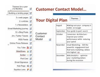 Customer Contact Model…
                                                        Themes
                                   Your Digital Plan




Better Web Results / Kevin Dean © 2010 (510) 687-9737
 