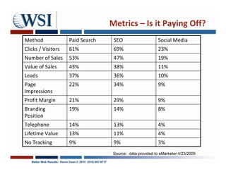Metrics – Is it Paying Off?
Method                       Paid Search                    SEO                     Social Media
Clicks / Visitors            61%                            69%                     23%
Number of Sales              53%                            47%                     19%
Value of Sales               43%                            38%                     11%
Leads                        37%                            36%                     10%
Page                         22%                            34%                     9%
Impressions
Profit Margin                21%                            29%                     9%
Branding                     19%                            14%                     8%
Position
Telephone                    14%                            13%                     4%
Lifetime Value               13%                            11%                     4%
No Tracking                  9%                             9%                      3%
                                                            Source: data provided to eMarketer 4/23/2009

   Better Web Results / Kevin Dean © 2010 (510) 687-9737
 
