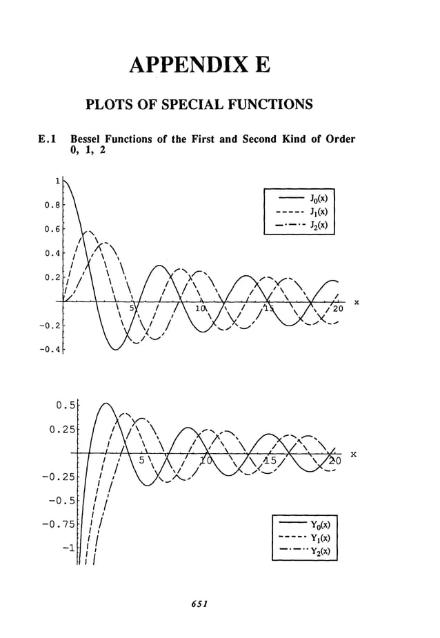 APPENDIX E
PLOTS OF SPECIAL FUNCTIONS
E.1 Bessel Functions of the First and SecondKindof Order
0, 1, 2
1
0.8
0.6
0.4
0.2
°’~II //",
’ /~’,
k~"~"C’
-0.25
-0.~ I / ::::~
-~// .....
~(~)
651
 