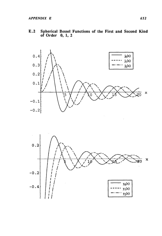 APPENDIX E 652
E.2 Spherical Bessel Functions of the First and Second Kind
of Order 0, 1, 2
0.4
0.3
0.2
0.i
jo(x)
..... jl(x)
..... j2(x
)
x
0.2
-0.2
-0.4
.,.-.%
I / ~ ~o<~
~ t - .... Yl(X)
’X
 