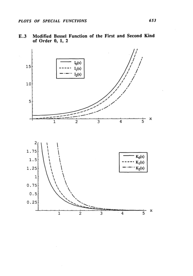PLOTS OF SPECIAL FUNCTIONS 653
E.3 Modified Bessel Function of the First and Second Kind
of Order0, 1, 2
15 .....
ii(x
) . // /
lO
5
1 2 3 4 5
2
1.75
1.5
1.25
1
0.75
0.5
0.25
1 2 3
-- Ko(x)
.....Kl(X
)
K2(x)
X
 