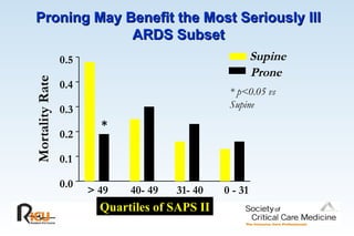 Proning May Benefit the Most Seriously Ill
Proning May Benefit the Most Seriously Ill
ARDS Subset
ARDS Subset
SAPS II
Mortality
Rate
> 49 40- 49 31- 40 0 - 31
0.0
0.1
0.2
0.3
0.4
0.5 Supine
* p<0.05 vs
Supine
Prone
*
Quartiles of SAPS II
 