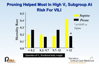 Proning Helped Most in High V
Proning Helped Most in High VT
T Subgroup At
Subgroup At
Risk For VILI
Risk For VILI
VT/Kg
< 8.2 8.2- 9.7 9.7- 12 > 12
0.0
0.1
0.2
0.3
0.4
0.5
Supine
Mortality
Rate
Quartiles of VT /Predicted body weight
* p<0.05 vs
Supine
Prone
*
 