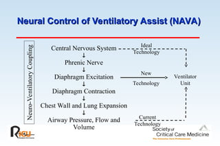 Neural Control of Ventilatory Assist (NAVA)
Neural Control of Ventilatory Assist (NAVA)
Neuro-Ventilatory
Coupling
Central Nervous System

Phrenic Nerve

Diaphragm Excitation

Diaphragm Contraction

Chest Wall and Lung Expansion

Airway Pressure, Flow and
Volume
New
Technology
Ideal
Technology
Current
Technology
Ventilator
Unit
 