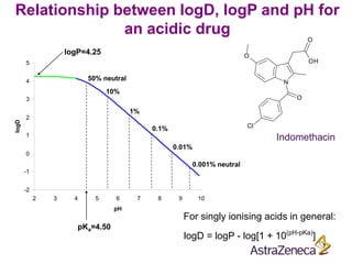 Advanced medicinal chemistry | PPT
