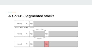 <= Go 1.2 - Segmented stacks
 